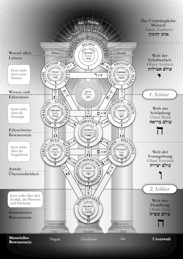 Kabbalistic Tree of Life