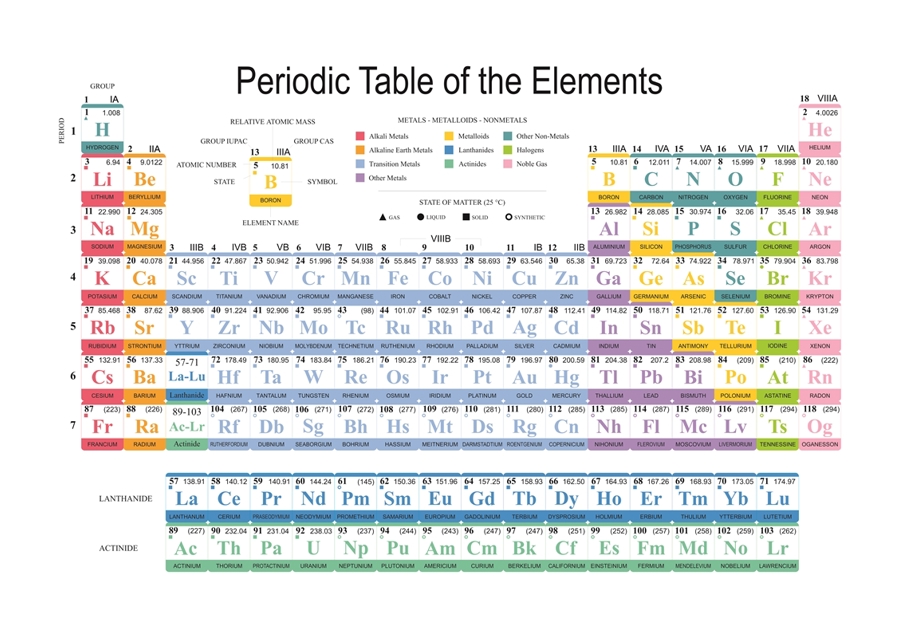 Periodic Table of the Elements