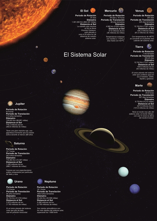 Das Sonnensystem mit Daten