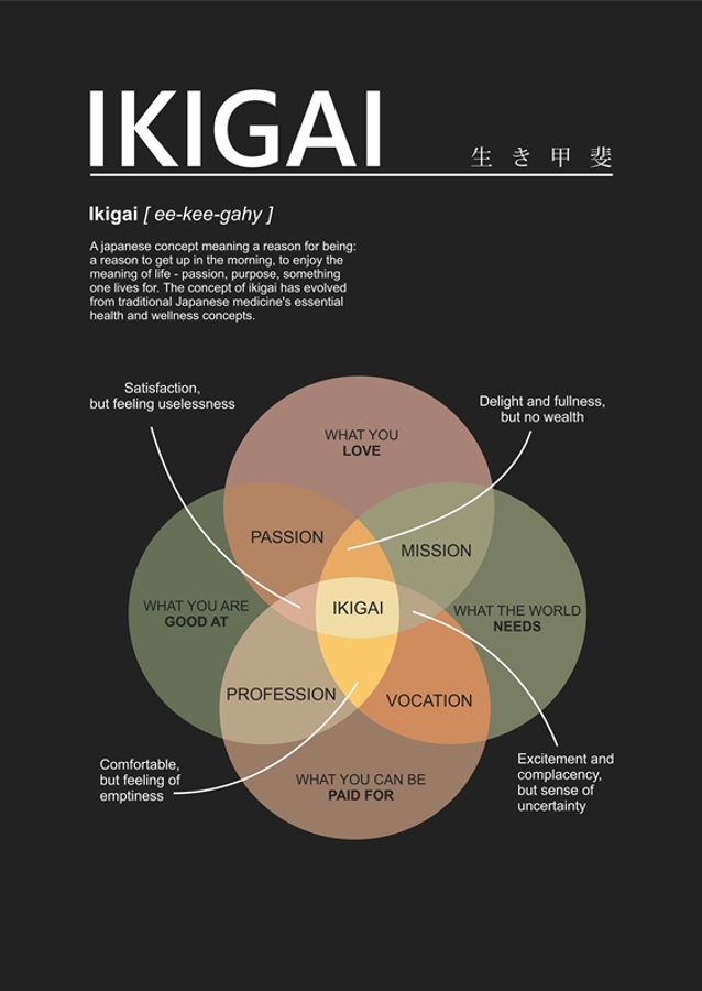 Inspirado en el ikigai